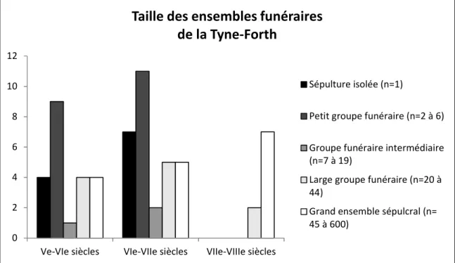 Diagramme 1 : Comparaison en pourcentage de la taille des ensembles funéraires de la région Tyne-Forth par période chronologique.