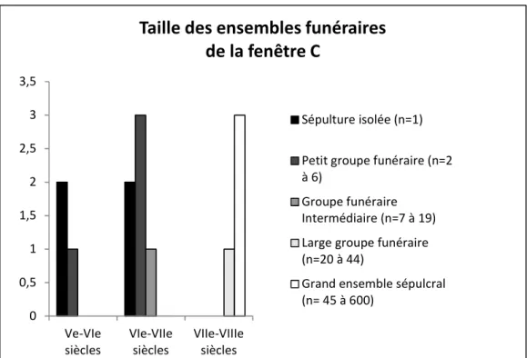 Diagramme 2 : Comparaison en pourcentage de la taille des ensembles funéraires des fenêtres A, B et C par période chronologique.