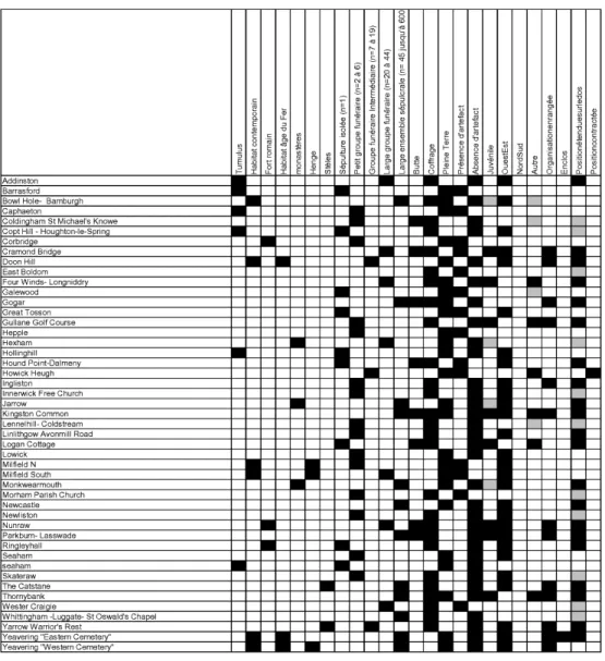 Tableau 4 Sortie graphique d’un tableau de présence absence des sites datés. Les sites datés sont organisés par ordre alphabétique