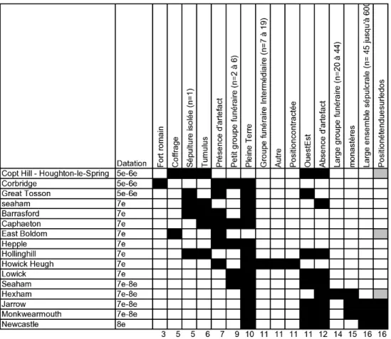 Tableau 8 Sortie graphique d’un tableau de présence absence des sites datés, dont la fourchette chronologique est inférieure ou égale à un siècle, dans la fenêtre C