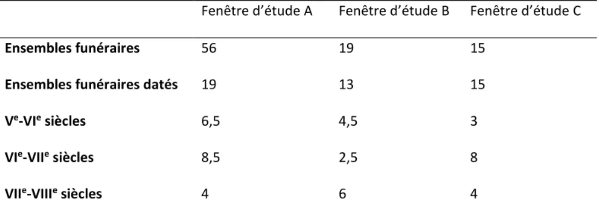 Tableau 3 : Comparaison en effectif des ensembles funéraires des fenêtres d’étude A, B et C et leur dynamique temporelle.