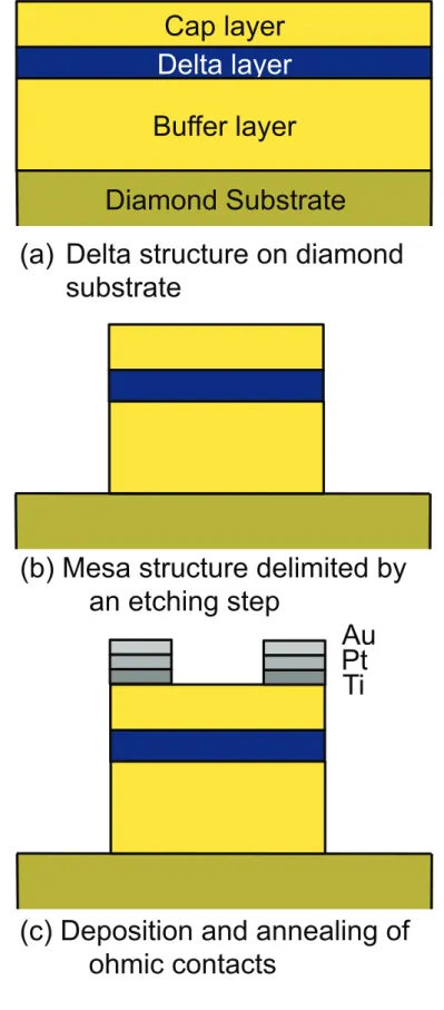 FIG. 4. Schematics of Hall bars fabrication steps from side view of sample.