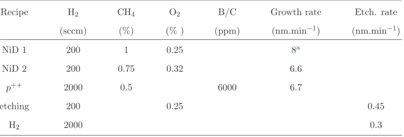 TABLE II. Etching and growth rate for different gas mixtures used in the NIRIM type reactor for growing (and etching) delta-structures in the surface contact mode
