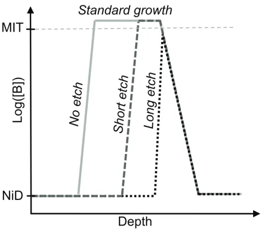 FIG. 8. Different schematical boron concentration profiles showing how the etching step duration affects the thickness and the peak boron concentration.