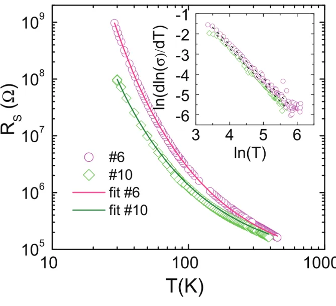 FIG. 10. (a) Sheet resistance R S temperature dependence of the two non metallic samples measured using mesa-etched Hall bars
