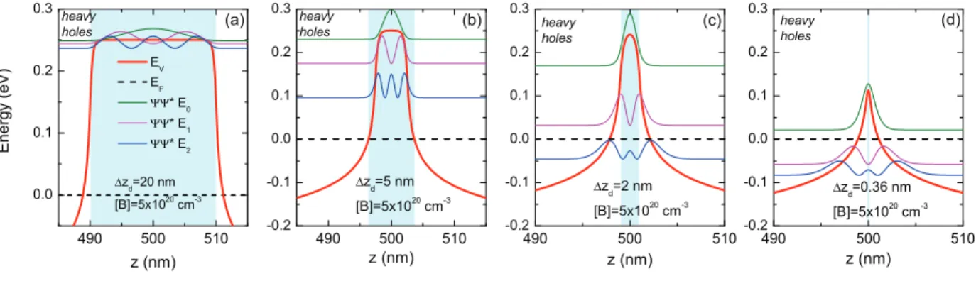 FIG. 1. Self-consistent calculated heavy holes valence band at 300 K corresponding to a boron top hat profile in a 1000 nm thick diamond (with [B] = 10 16 cm − 3 ) with volume boron density of [B] = 5 × 10 20 cm −3 and a width ∆z d of (a) 20 nm, (b) 5 nm, 