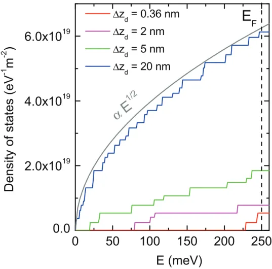 FIG. 2. Density of states (DOS) calculated for four delta layers 0.36 nm, 2 nm, 5 nm and 20 nm thick with [B] = 5 × 10 20 cm −3 corresponding to sheet carrier densities of 10 15 cm −2 , 2.5 × 10 14 cm −2 , 10 14 cm −2 and 1.8 × 10 13 cm −2 respectively