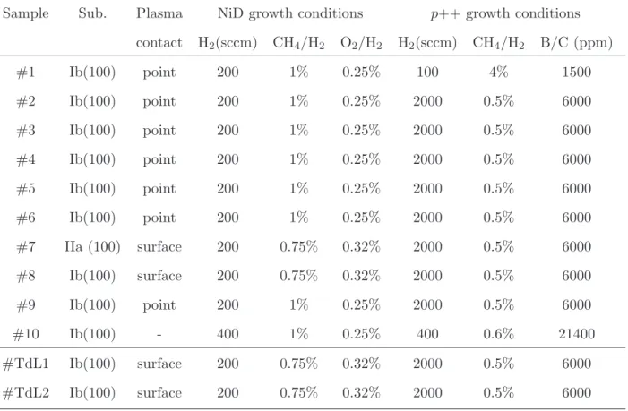 TABLE I. (100) substrate-types, and growth conditions for samples used in this work.