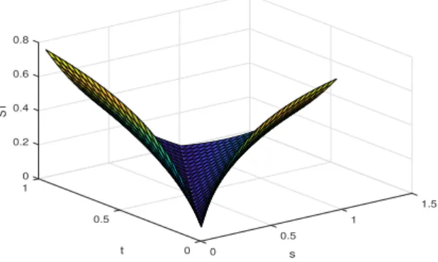 Figure 6. The first order Sobol’index S 1