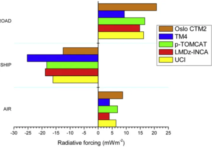 Fig. 5. Net RF of O 3 and CH 4 (including stratospheric water vapour) in year 2000 accounting for the time-history of the emissions (see text for details) for three transport sectors and ﬁve global chemistry models.