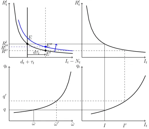 Figure 1.5: Impact of an unanticipated positive money supply shock on the equilibrium in the short-run