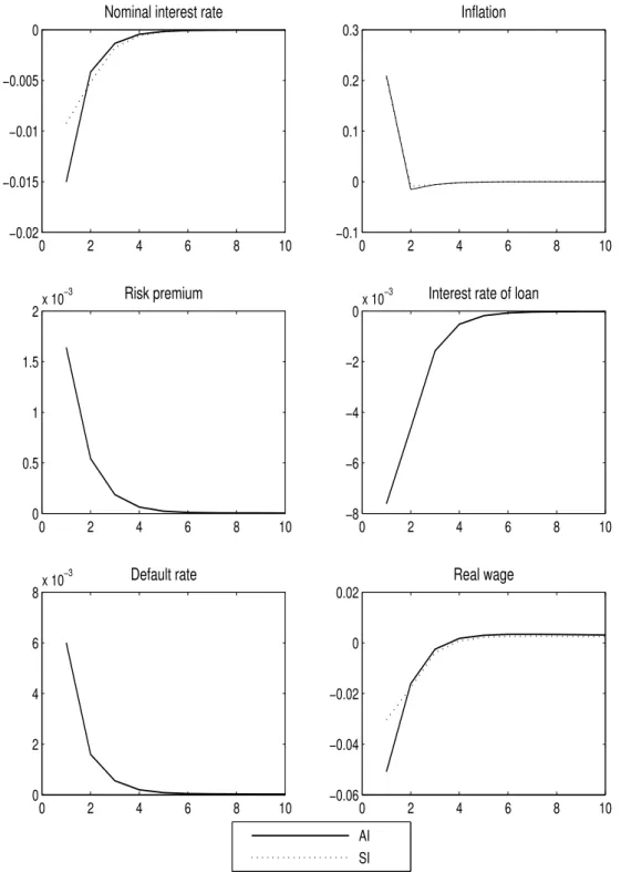 Figure 1.7: Impulse responses to a positive money supply shock (2): the solid line presents the response of asymmetric information model and the dashed line presents the symmetric information model.