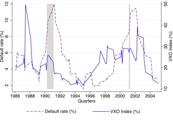 Figure 2.1: VXO index and Default rate between 1986-Q1 and 2005-Q1 for the United-States