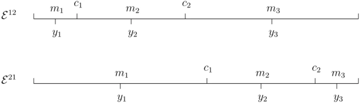 Figure 4.1: Optimal equilibria in Example 19.