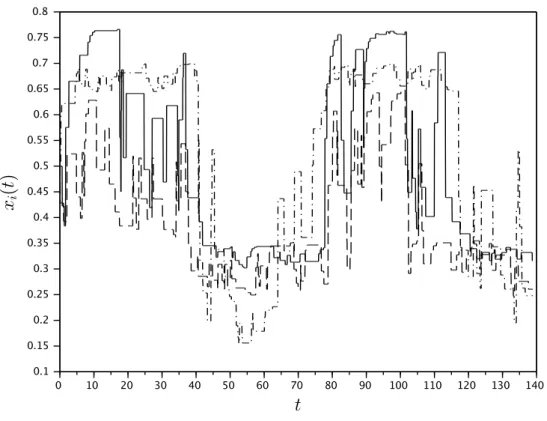 Figure 4.2: Long-run belief dynamics in Example 20. The solid line represents agent 1, the dashed line agent 2 and the dashed-dotted line agent 3.