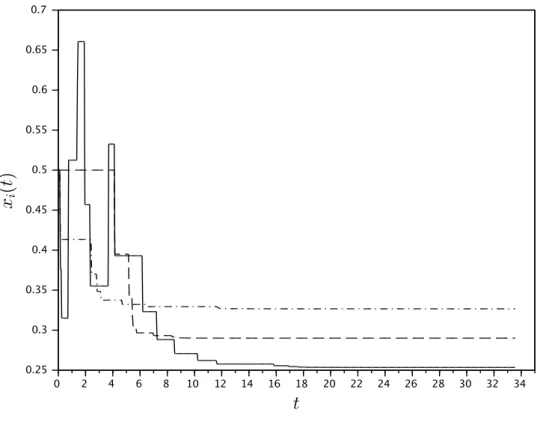 Figure 4.3: Long-run belief dynamics in Example 21. The solid line represents agent 1, the dashed line agent 2 and the dashed-dotted line agent 3.