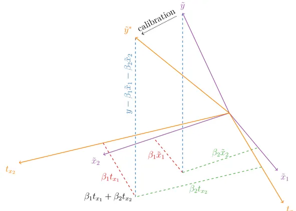 Figure 3.5: Geometrical Interpretation of Linear Calibration ˜x 1˜x2˜yβ1x˜1β2x˜2 t x 1tx2β2tx2β1tx1y−β1˜x1−β2˜x2˜y∗β1tx1+β2tx2calibration