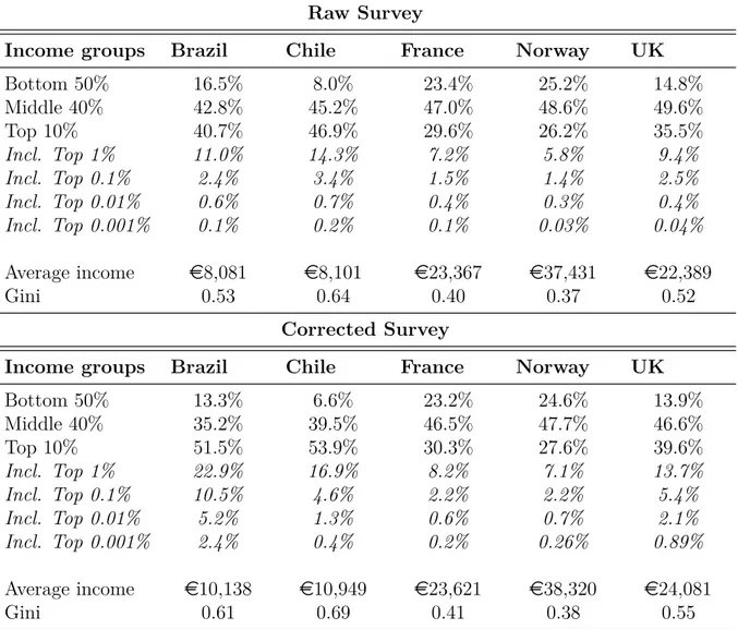 Table 3.2: Income Shares: Raw Survey and Corrected Survey Raw Survey