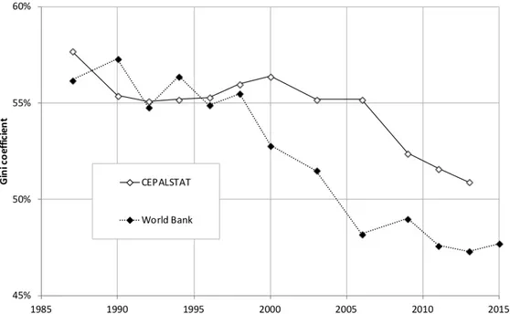 Figure 1.1: Gini coe ffi cient by CEPALSTAT and World Bank (1987-2015)