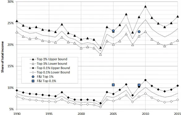 Figure 1.5: Top 1% Share with Undistributed Pro fi ts, Upper and Lower Bounds (1990-2015)