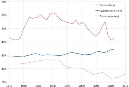 Figure 2.9: The Capital Share and the Gamma coe ffi cient, United States (1975- (1975-2015) 10% 20%30% 40% 50%60% 70% 1975 1980 1985 1990 1995 2000 2005 2010 2015Gamma (tax) Capital Share (SNA) Gamma(survey)