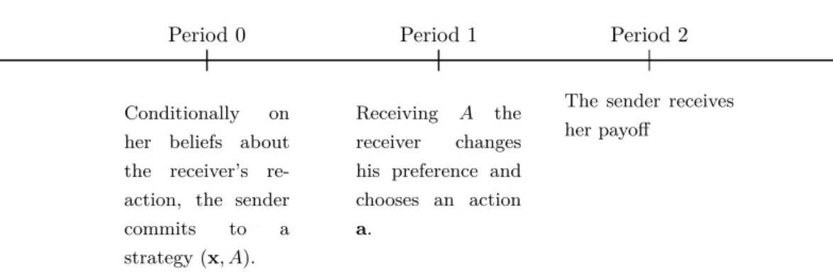 Figure 3.1 – The decision sequence when empathy is imperfect.