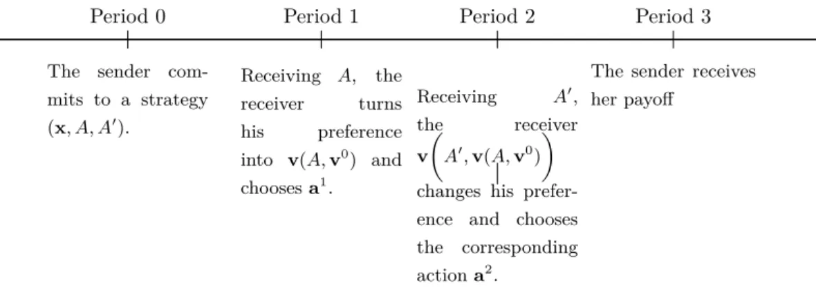Figure 3.6 – The decision sequence with sequential disclosure