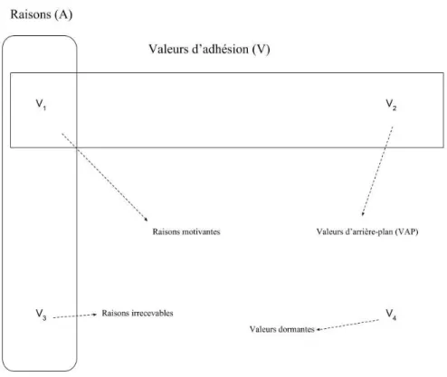 Figure 1.1 – Dé ﬁ nition des di ﬀ érents types de valeurs