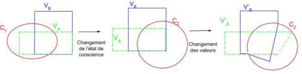 Figure 1.3 – Illustration du rôle des valeurs d’arrière-plan : comparaison entre deux agents.