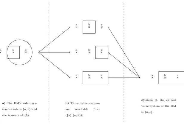 Figure 2.2 – The process of partial deliberation for example 3 without background value.