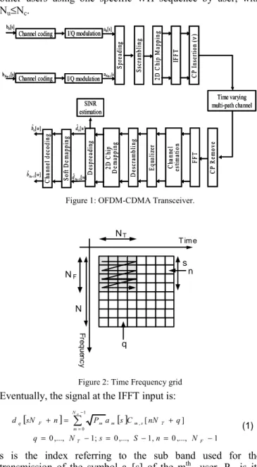 Figure 1: OFDM-CDMA Transceiver. 