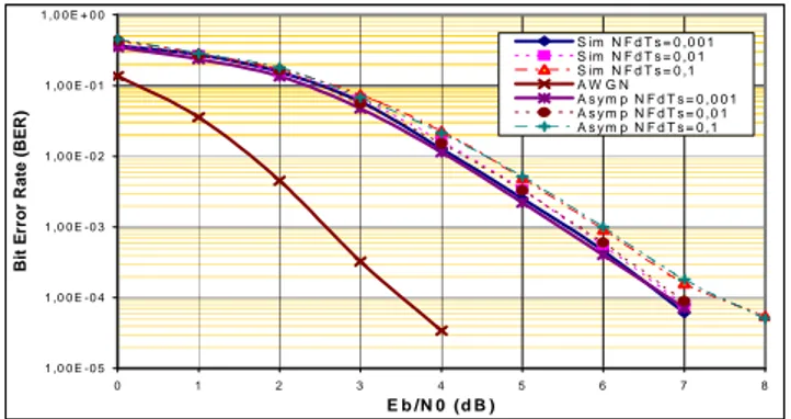 Figure 10: Validation of the EESM technique (MC-DS-CDMA, 16-QAM). 