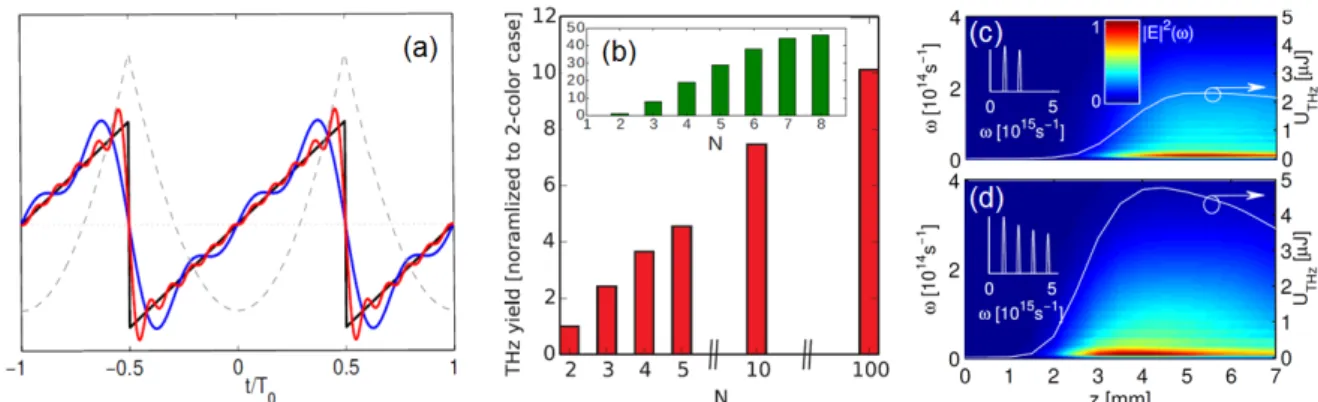 Figure 1: (a) Ideal sawtooth (black curve), electron velocity (dashed), three-color (blue) and ten-color (red) ap- ap-proximations