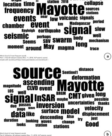 Figure 5. Word clouds illustrating the evolution of topics discussed on Twitter after the Mayotte 11 November 2018 very long-period (VLP) seismic event