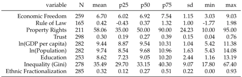 Table 1.3: Descriptive statistics of the variables used in pseudo-panel regressions