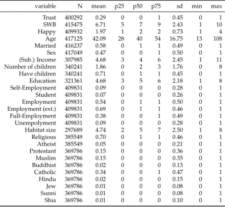 Table 1.4: Descriptive statistics of the variables used in micro regressions