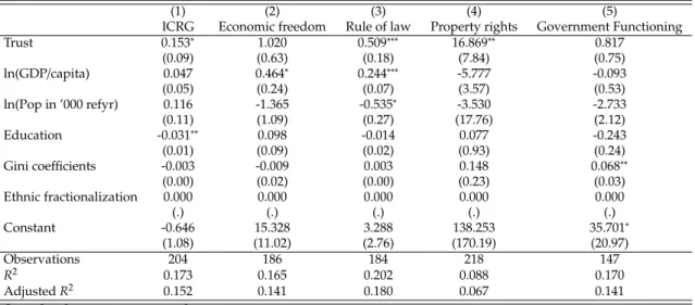 Table 1.6: Institutions and Trust - cross-country fi xed e ff ects regressions 1980-2009