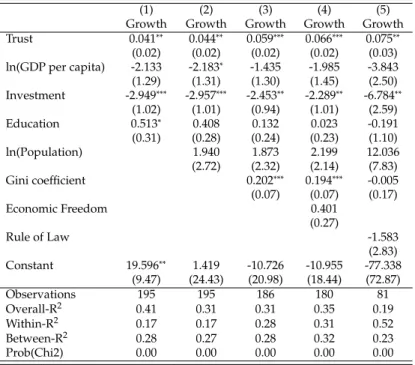 Table 1.11: Growth on Trust - pseudo-panel fi xed e ff ects regressions 1980-2009