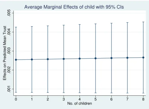 Figure 1.8: Marginal e ff ects of Number of Children on Trust