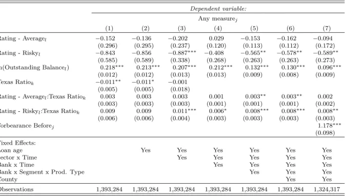 Table 2.3 – Logit regression: Probability of application of any forbearance measure - Texas Ratio