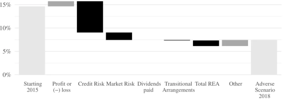 Figure 2.3 – Drivers of changes in the Tier 1 capital ratio from Actual 12/2015 to Adverse 12/2018