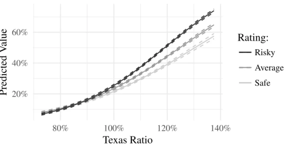Figure 2.5 – Predicted probability of any measure taken by borrower rating class and Texas Ratio