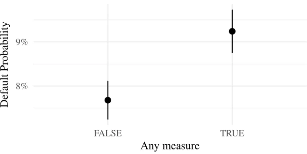 Figure 2.6 – Predicted probability of default for a risky loan, depending on any measure being taken