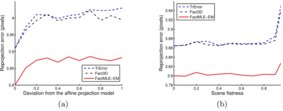 Fig. 4. Reprojection error against (a) the deviation a from the aﬃne projection model and (b) the scene ﬂatness d