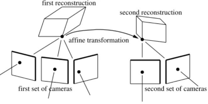 Fig. 1. The problem tackled in this paper is the Maximum Likelihood Estimation of 3D aﬃne transformations between two aﬃne reconstructions obtained from uncalibrated aﬃne cameras.