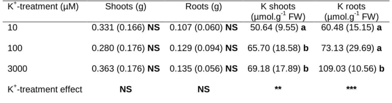 Table 2: Fresh-weight (FW) and K + content of roots and shoots of Col-0 depending on the K + -