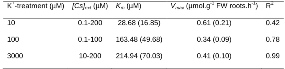 Table 3: Estimation of Cs + influx kinetic parameters using Eadie-Hofstee plot for data from 15