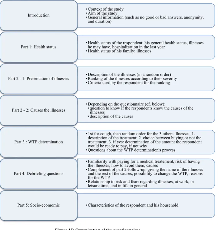 Figure 15: Organization of the questionnaires  The questionnaire is made of five parts