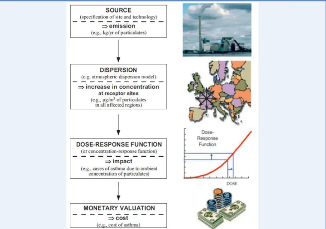 Figure 1: Health Impact Assessment followed by monetary valuation, example of air pollution  (European Commission, 2005) 
