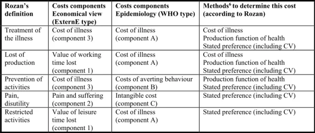 Table 2: Comparison of the different “cost of illness” meanings   1.4.4  Definitions related to the categories of values 
